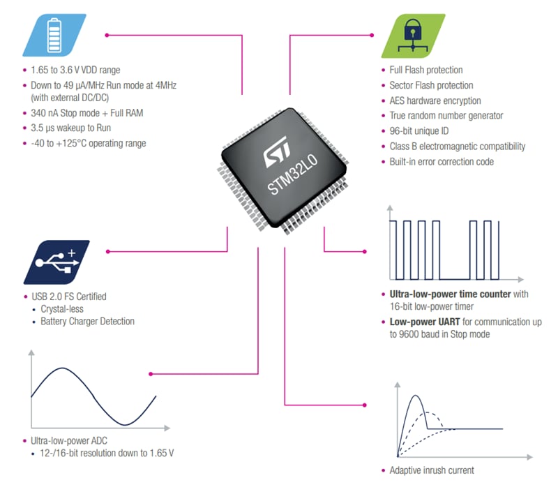 Chart - STMicroelectronics STM32 L0 Ultra-Low-Power MCUs